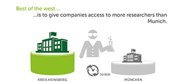 Standortvorteil: mehr Forscher als in München
